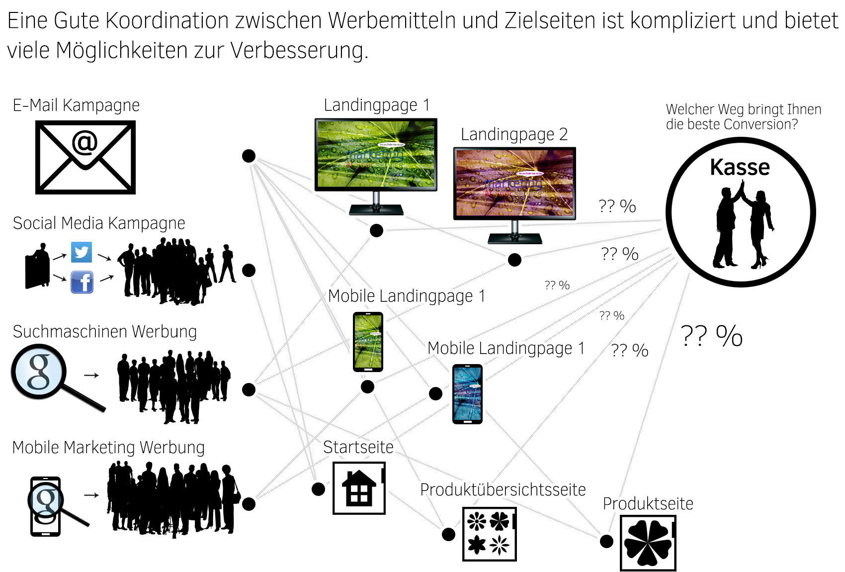 Wo kommt Ihre Landingpage zum Einsatz